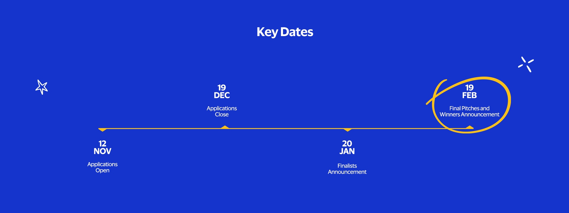 Key Dates 12 NOV Applications Open 19 DEC Applications Close 20 JAN Finalists Announcement 19 FEB Final Pitches and Winners Announcement